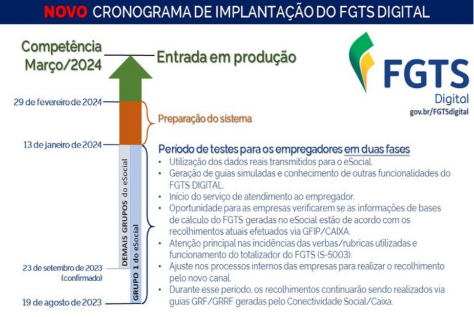 Ministério do Trabalho prorroga o prazo para o início do FGTS Digital para Março de 2024